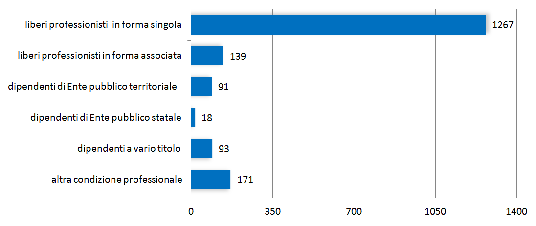 condizione professionale al 31-12-2015